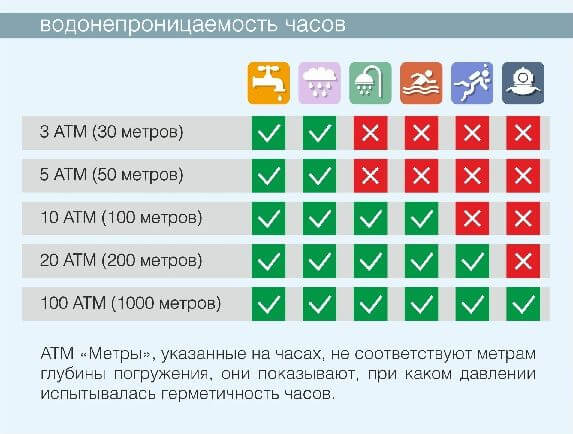 Таблица водонепроницаемости часов