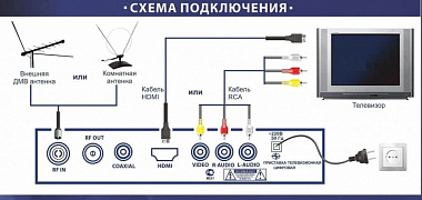 Универсальная инструкция по настройке DVB T2. Цифровое оборудование в Севастополе
