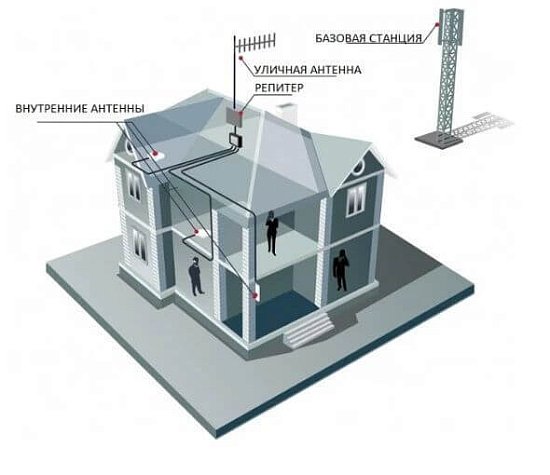 Усиление сотовой связи